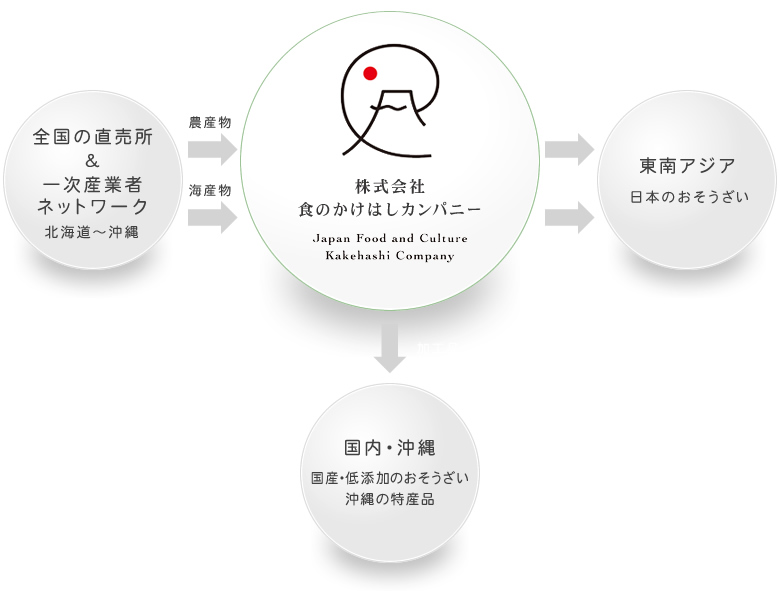 事業コンセプト